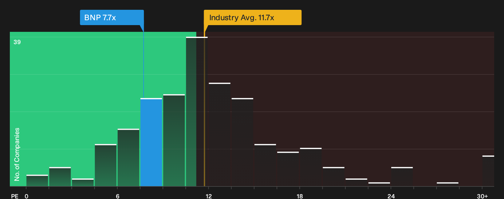 ENXTPA:BNP P/E Ratio as at Oct 2026