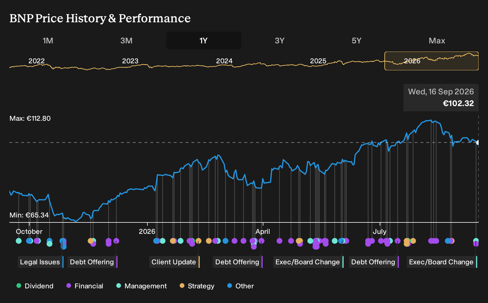 ENXTPA:BNP 1-Year Stock Price Chart