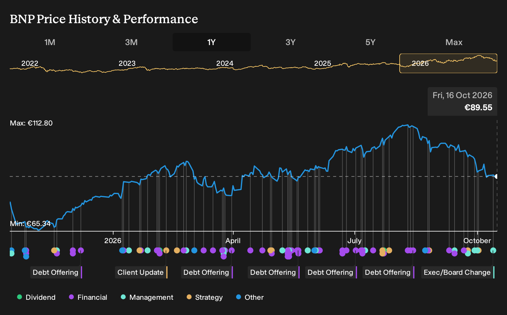 ENXTPA:BNP 1-Year Stock Price Chart