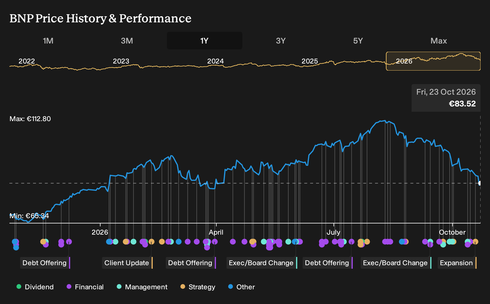 ENXTPA:BNP 1-Year Stock Price Chart