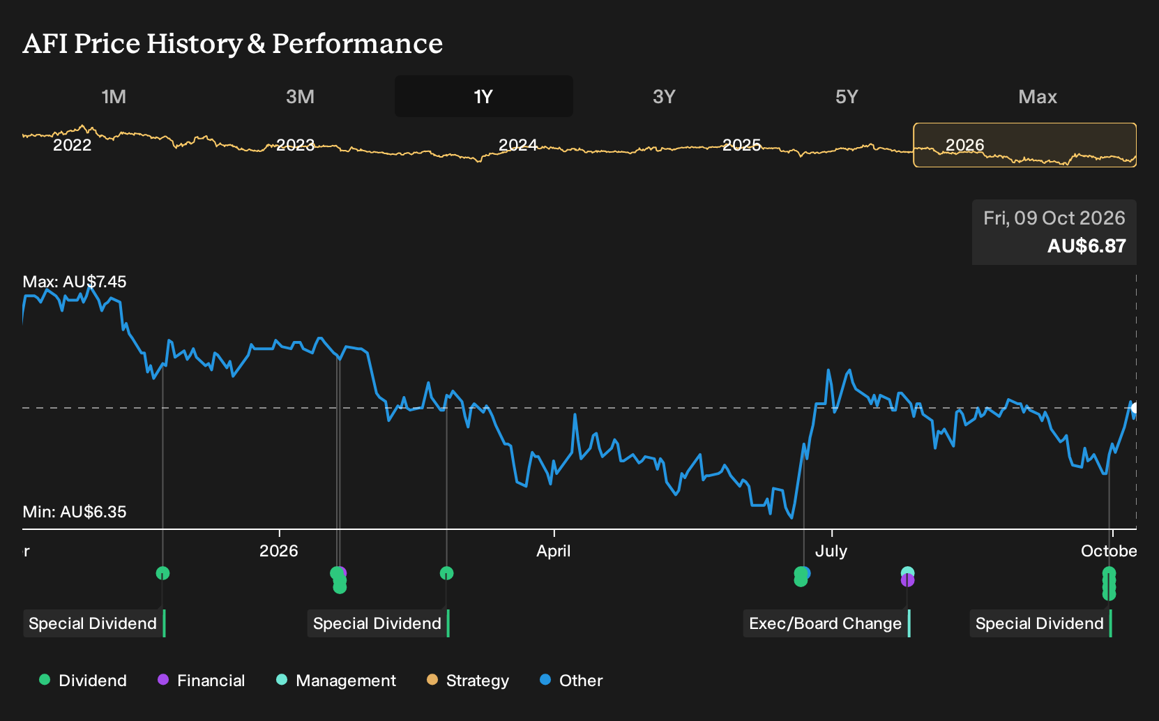 ASX:AFI 1-Year Stock Price Chart