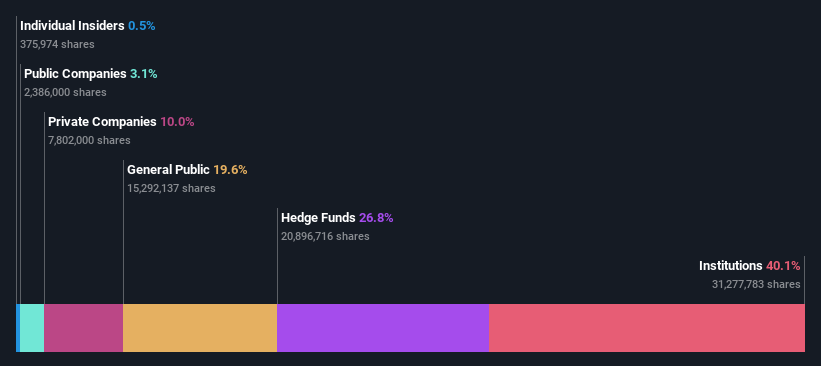 ownership-breakdown