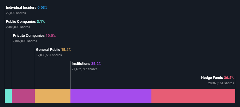 ownership-breakdown