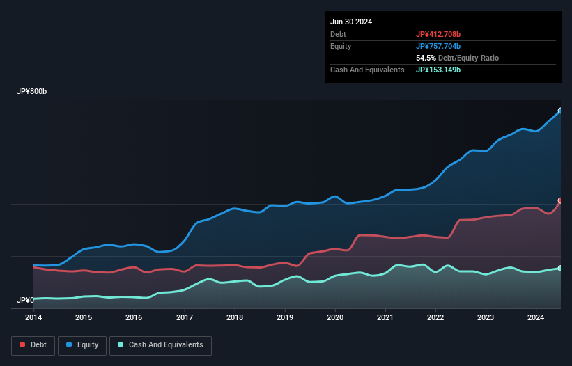 debt-equity-history-analysis