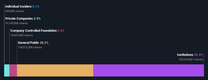 ownership-breakdown