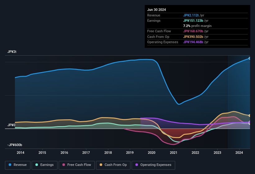 earnings-and-revenue-history