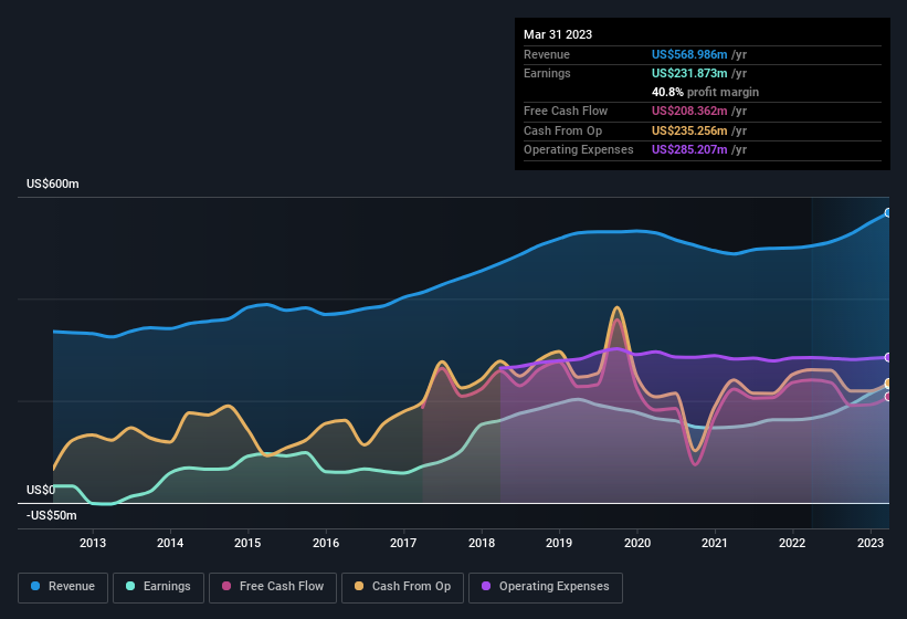 earnings-and-revenue-history