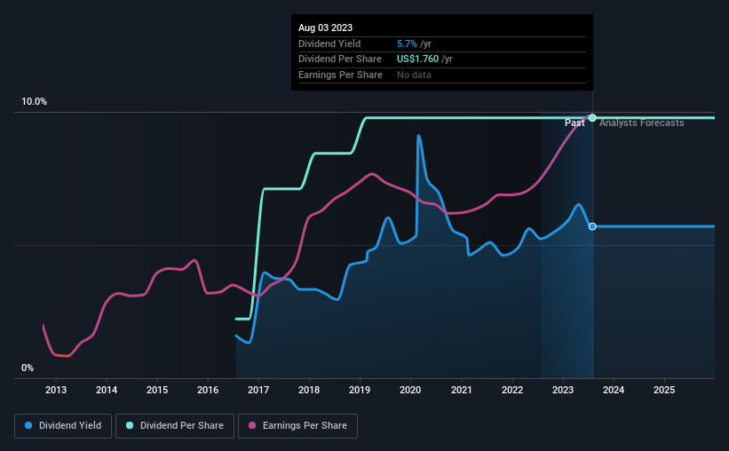 historic-dividend