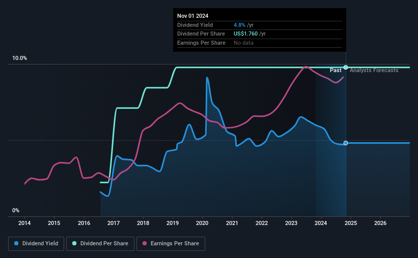 تأكد من مراجعة بنك NT Butterfield & Son Limited (NYSENTB) قبل أن يتم