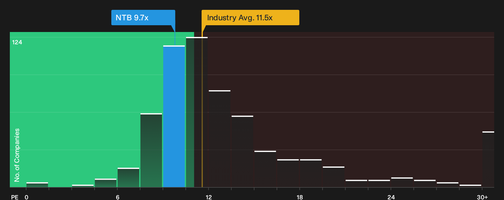 NYSE:NTB P/E Ratio as at Sep 2026