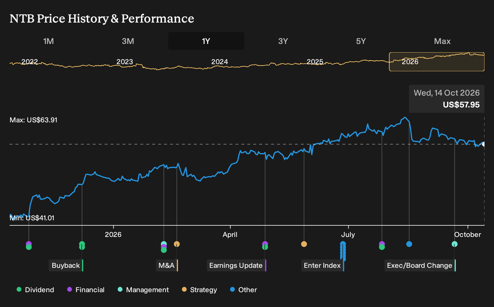 NYSE:NTB 1-Year Stock Price Chart