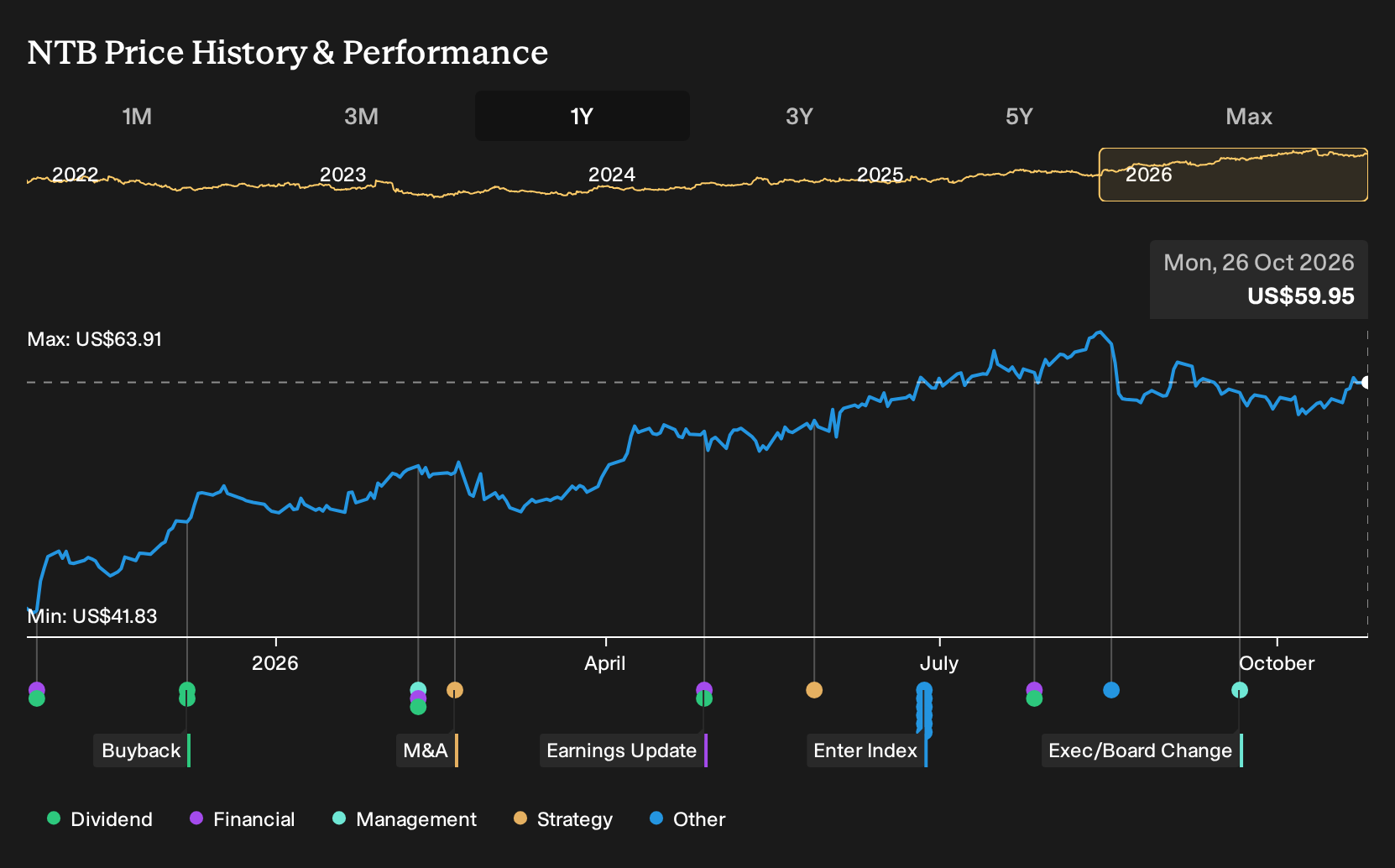 NYSE:NTB 1-Year Stock Price Chart
