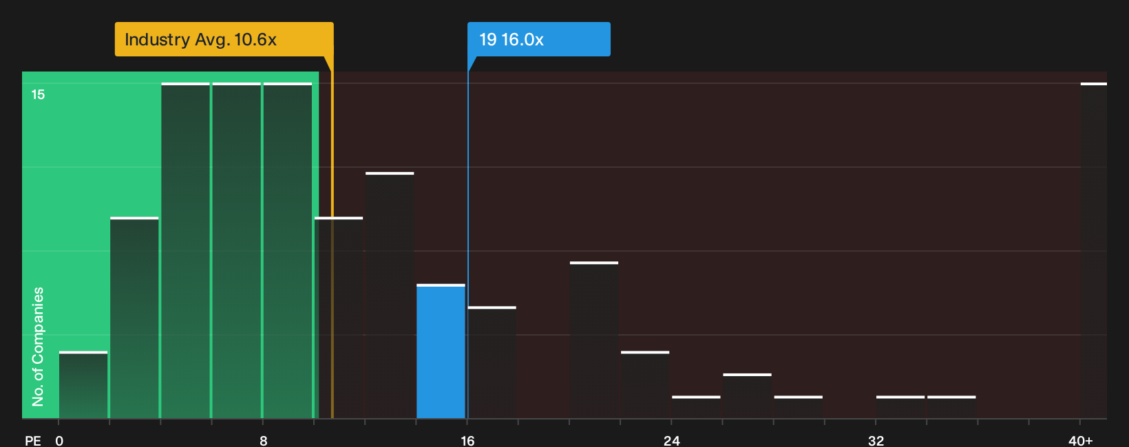 SEHK:19 P/E Ratio as at Oct 2026