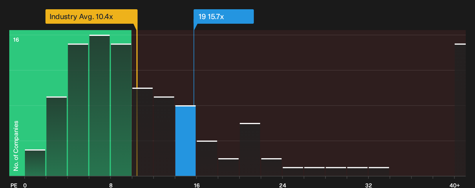 SEHK:19 P/E Ratio as at Oct 2026