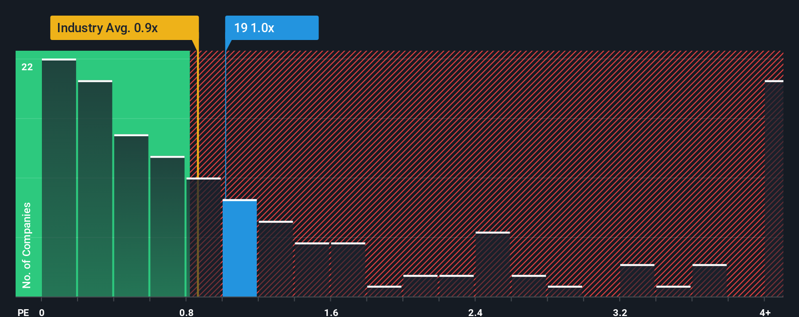 ps-multiple-vs-industry