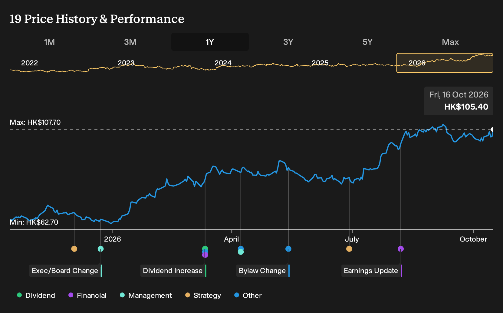 SEHK:19 1-Year Stock Price Chart