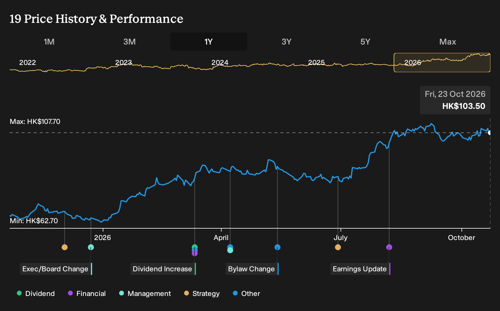 SEHK:19 1-Year Stock Price Chart