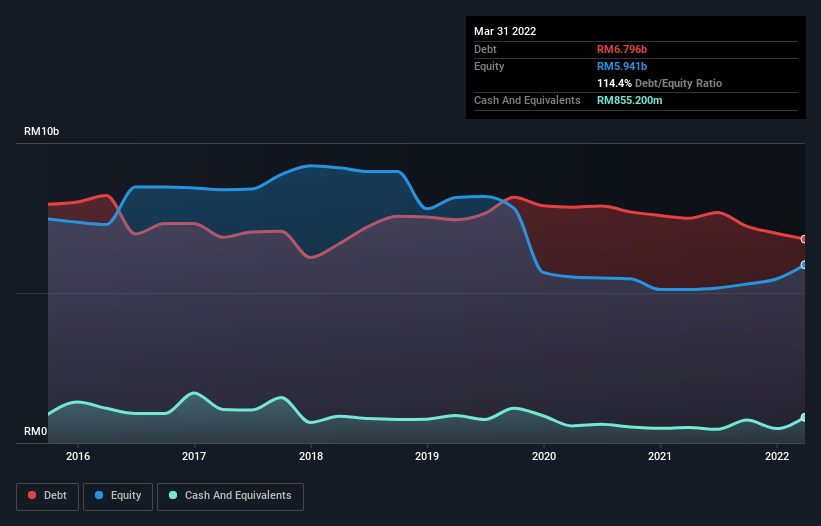 debt-equity-history-analysis