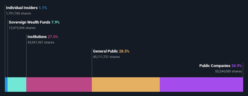 ownership-breakdown