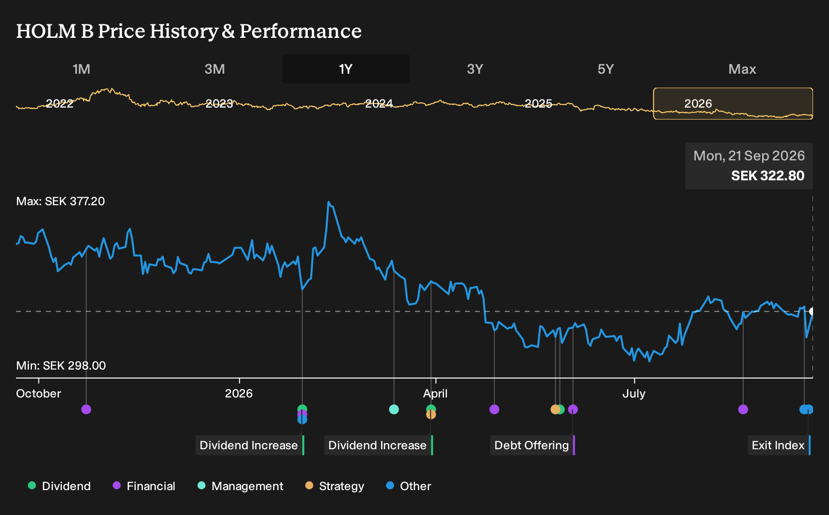 OM:HOLM B 1-Year Stock Price Chart