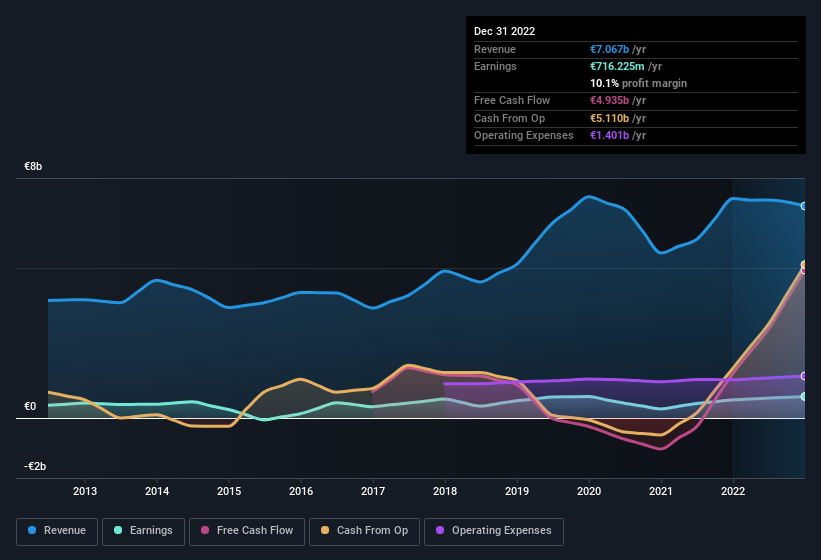 earnings-and-revenue-history