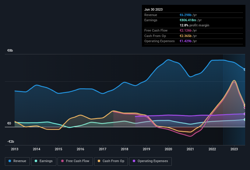 earnings-and-revenue-history