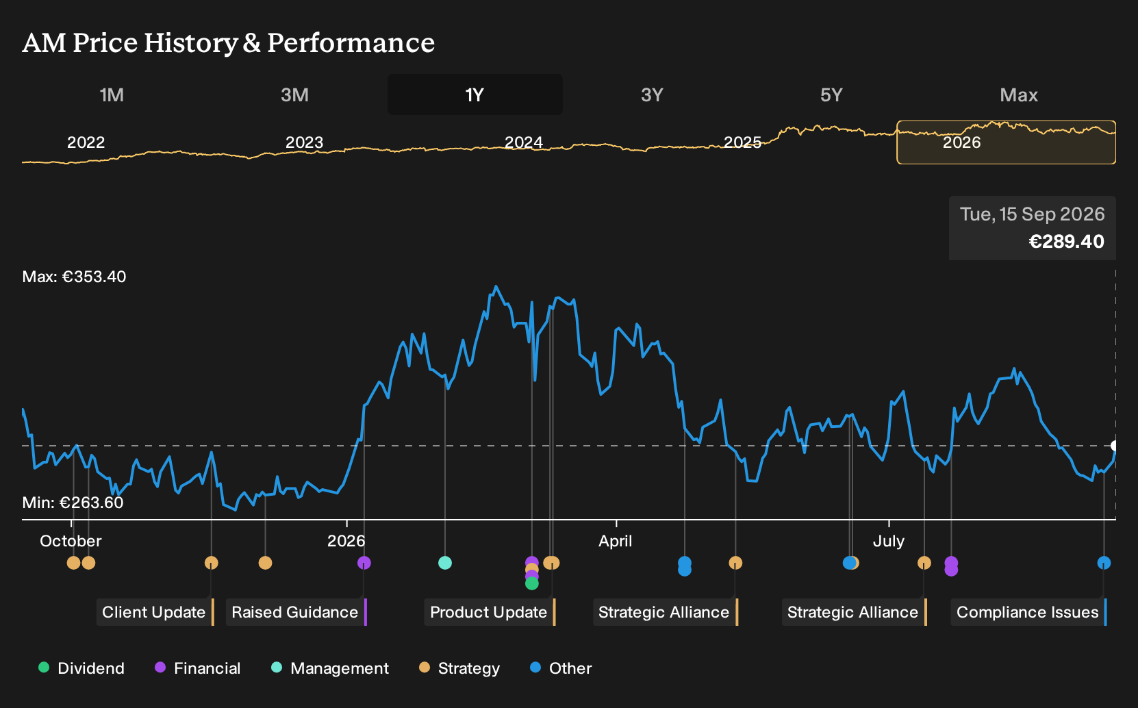 ENXTPA:AM 1-Year Stock Price Chart