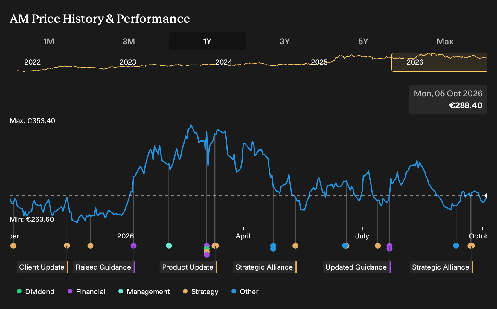 ENXTPA:AM 1-Year Stock Price Chart