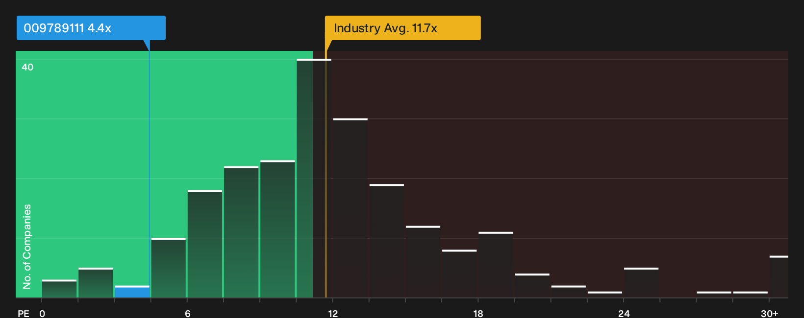 ENXTBR:009789111 P/E Ratio as at Oct 2026