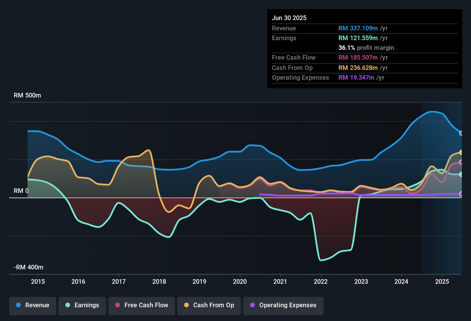 earnings-and-revenue-history