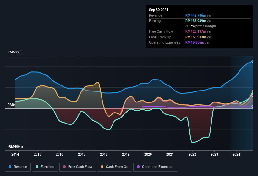 earnings-and-revenue-history