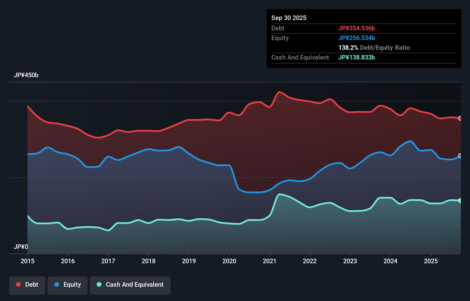 debt-equity-history-analysis