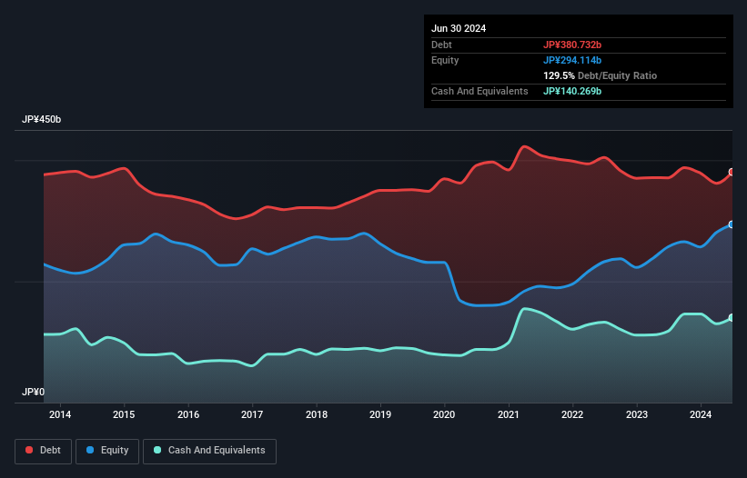 debt-equity-history-analysis