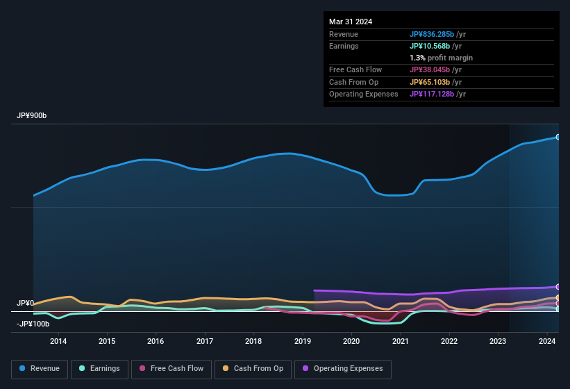 earnings-and-revenue-history