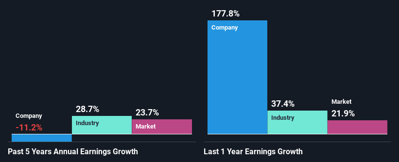 past-earnings-growth