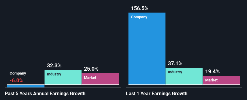 past-earnings-growth