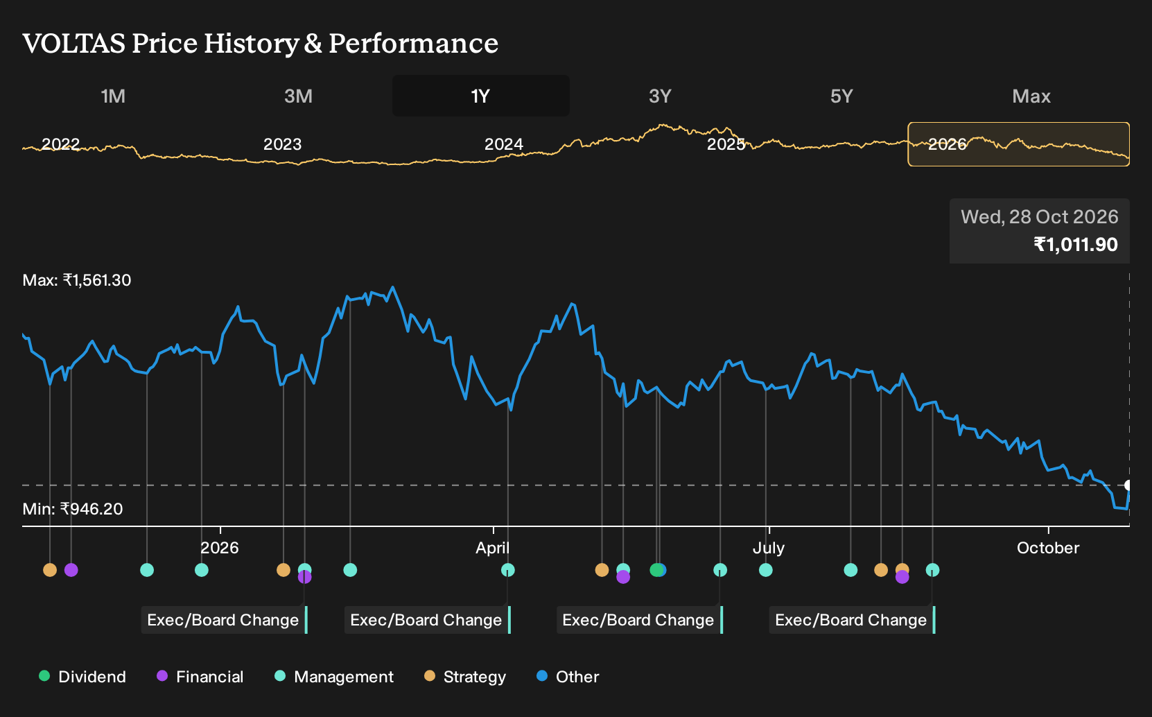 NSEI:VOLTAS 1-Year Stock Price Chart