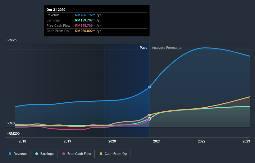 earnings-and-revenue-growth