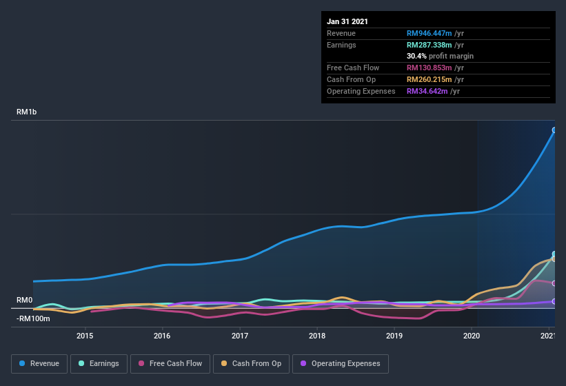 earnings-and-revenue-history