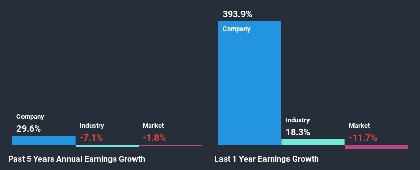 past-earnings-growth