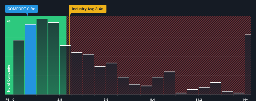 ps-multiple-vs-industry