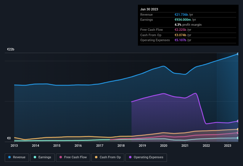 earnings-and-revenue-history