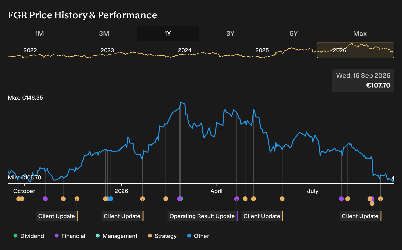 ENXTPA:FGR 1-Year Stock Price Chart