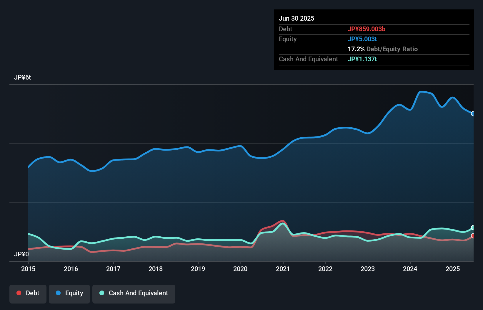 debt-equity-history-analysis