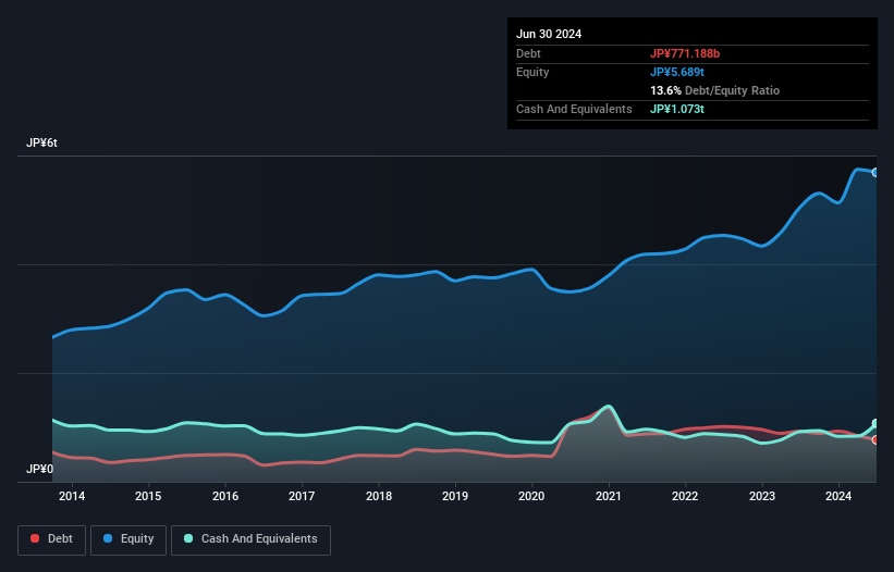 Debt-equity history analysis