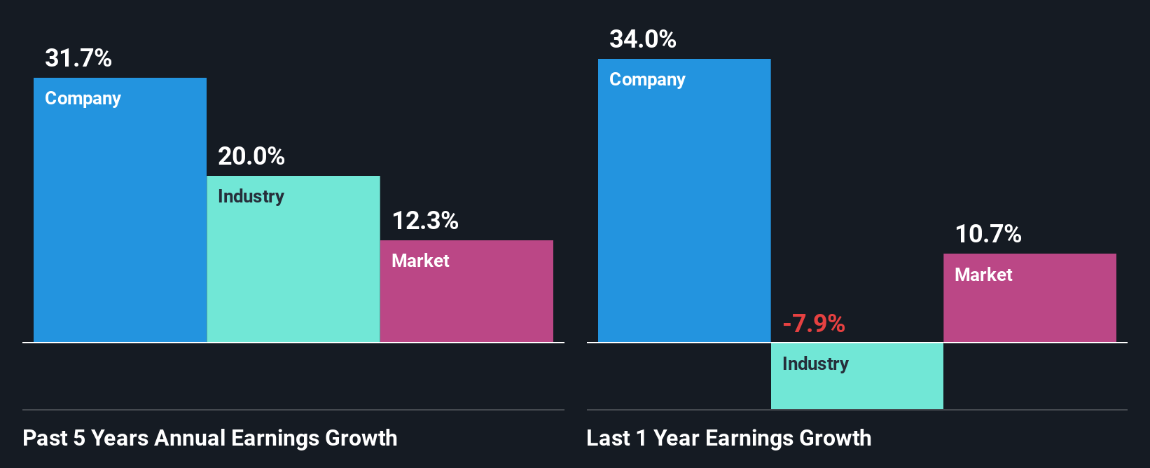 past-earnings-growth