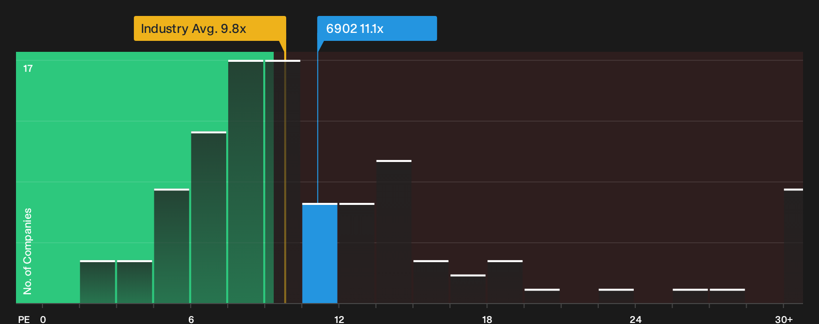 TSE:6902 P/E Ratio as at Sep 2026
