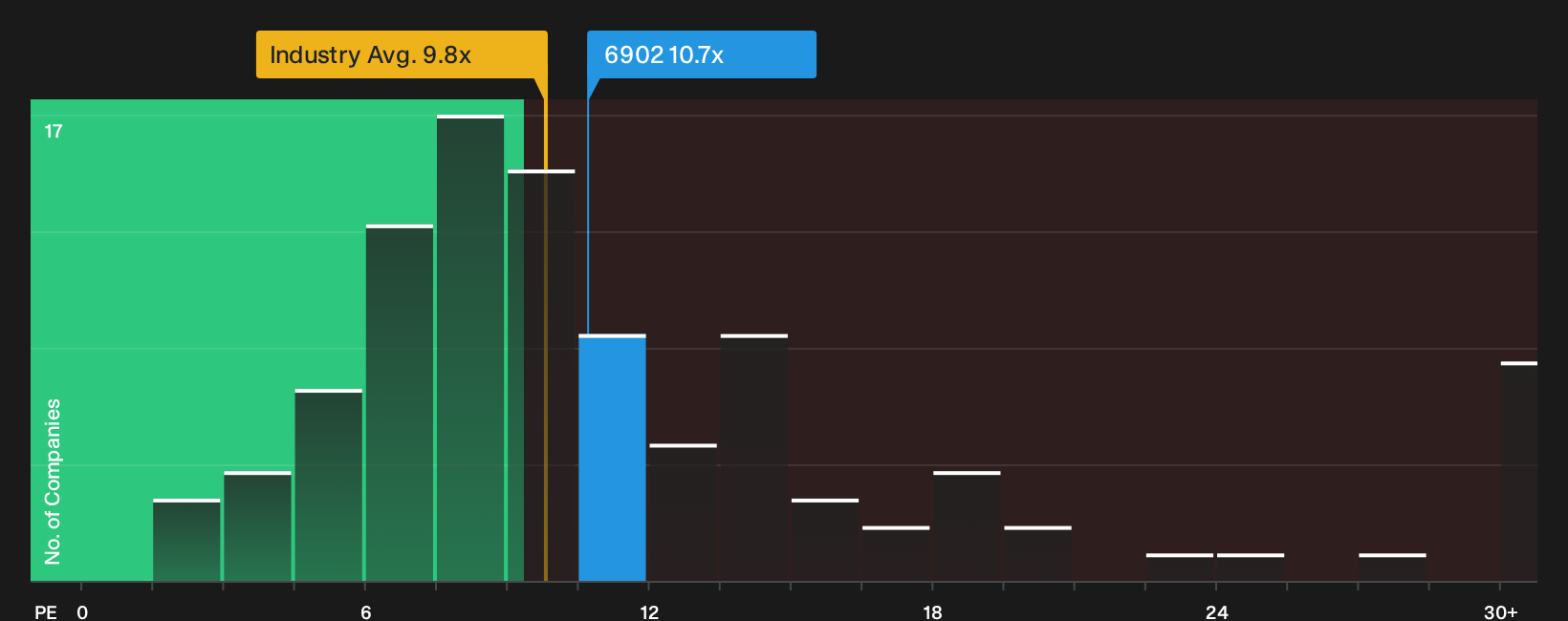 TSE:6902 P/E Ratio as at Oct 2026