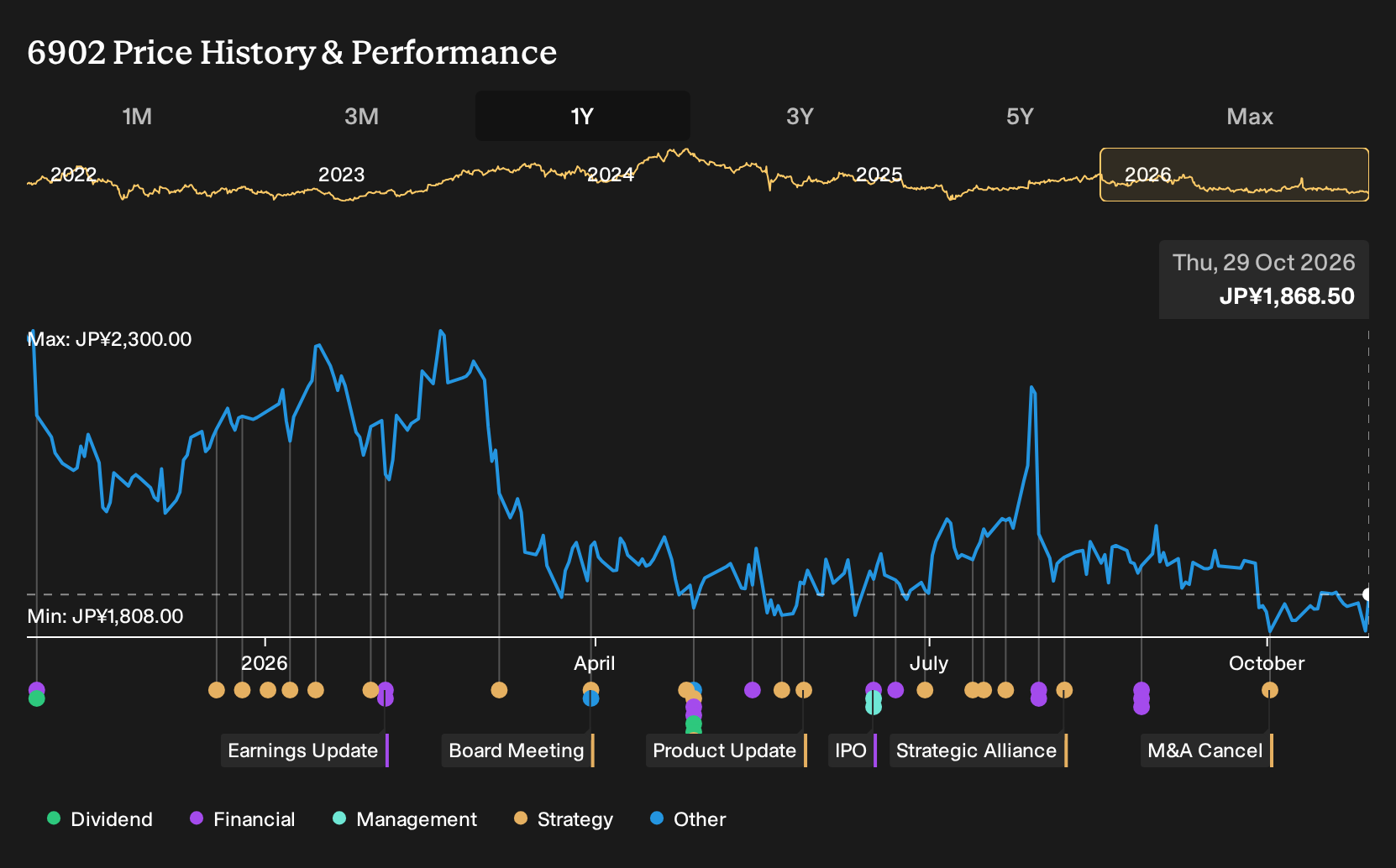 TSE:6902 1-Year Stock Price Chart