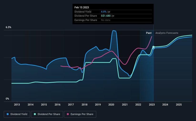 historic-dividend